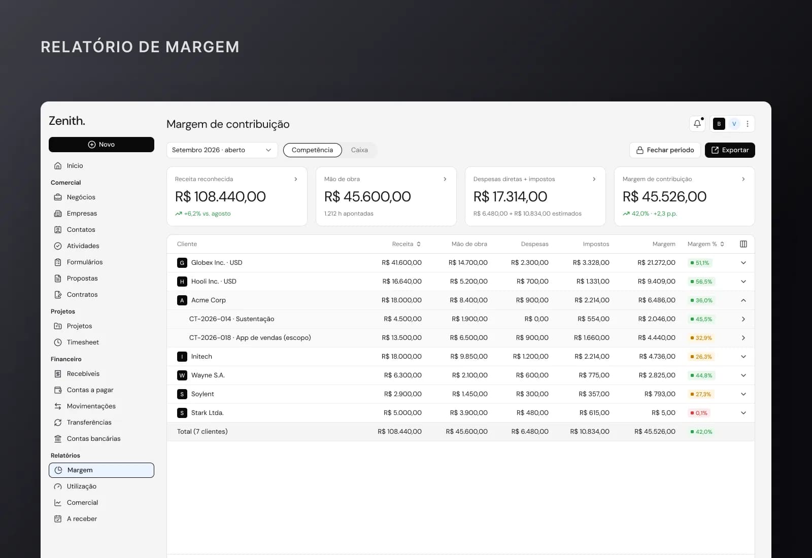 Contribution margin report by client